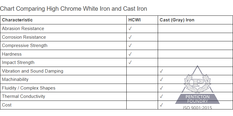 A chart comparing chrome white iron and cast iron